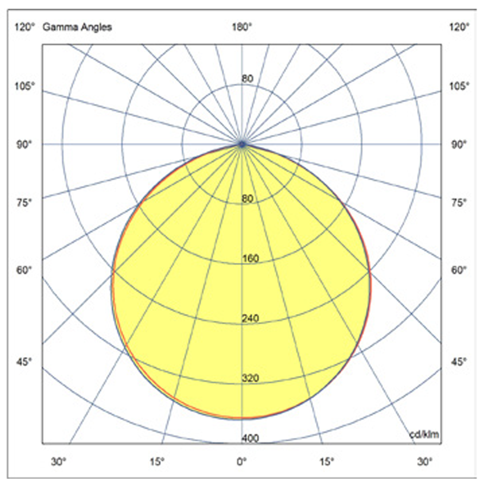 triple (Polar Diagram)
